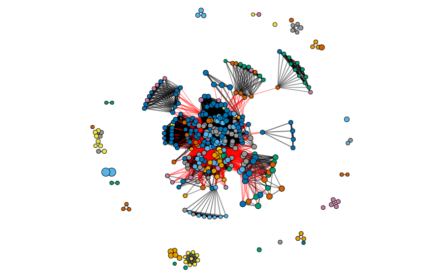 CD-HIT Clusters